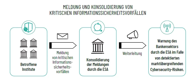 Meldung Und Konsolidierung Von  Kritischen Informationssicherheitsvorfällen