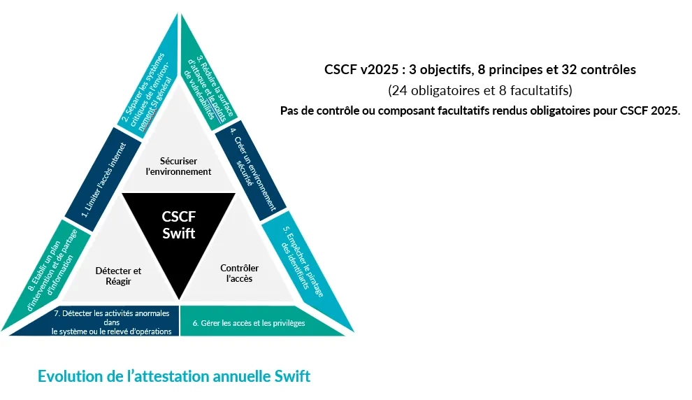 CSCF Swift