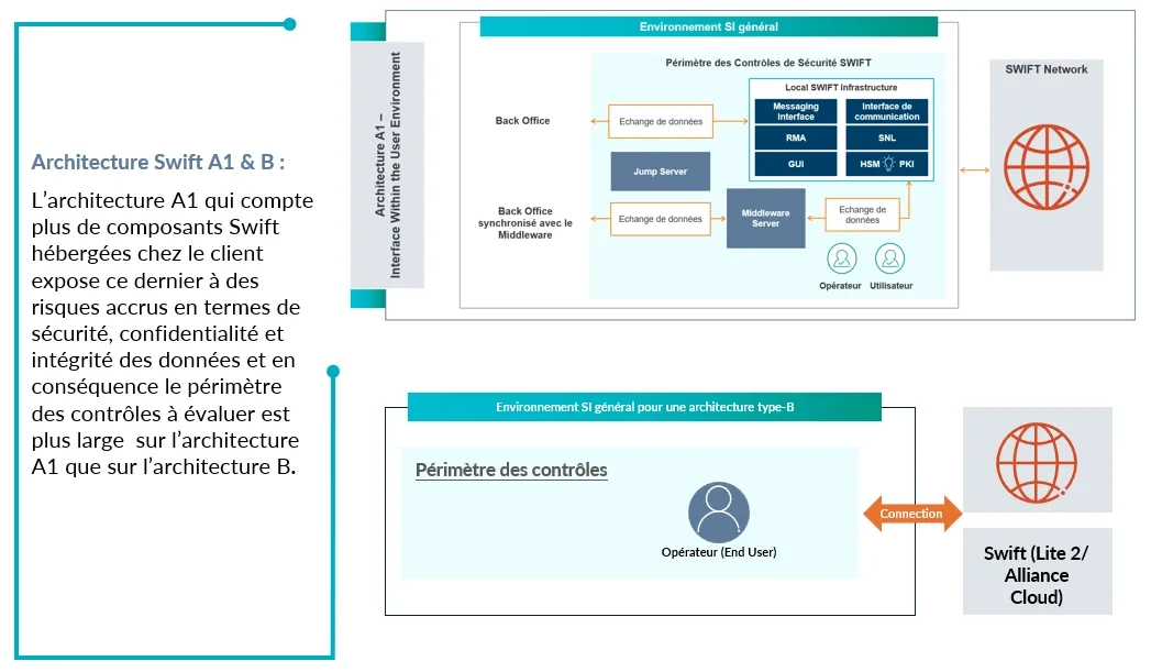 Swift Architecture A1&B