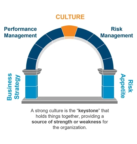 In unseren ganzheitlichen Enterprise Risk Management (ERM) Services analysieren wir Geschäftsstrategie, Leistungssteigerung und Risikobereitschaft anhand Ihrer Unternehmenskultur.