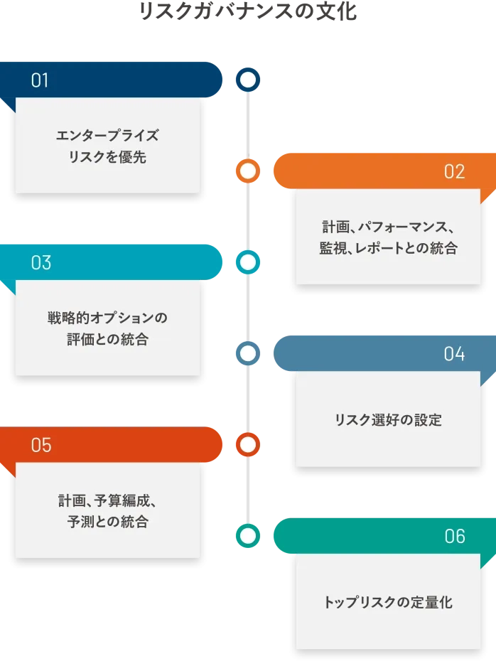 ERMを使用して、戦略、事業計画、主要な意思決定プロセスを統合する