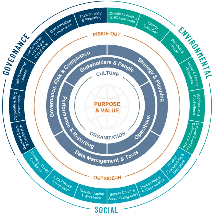 Explore different factors for a holistic approach to sustainability